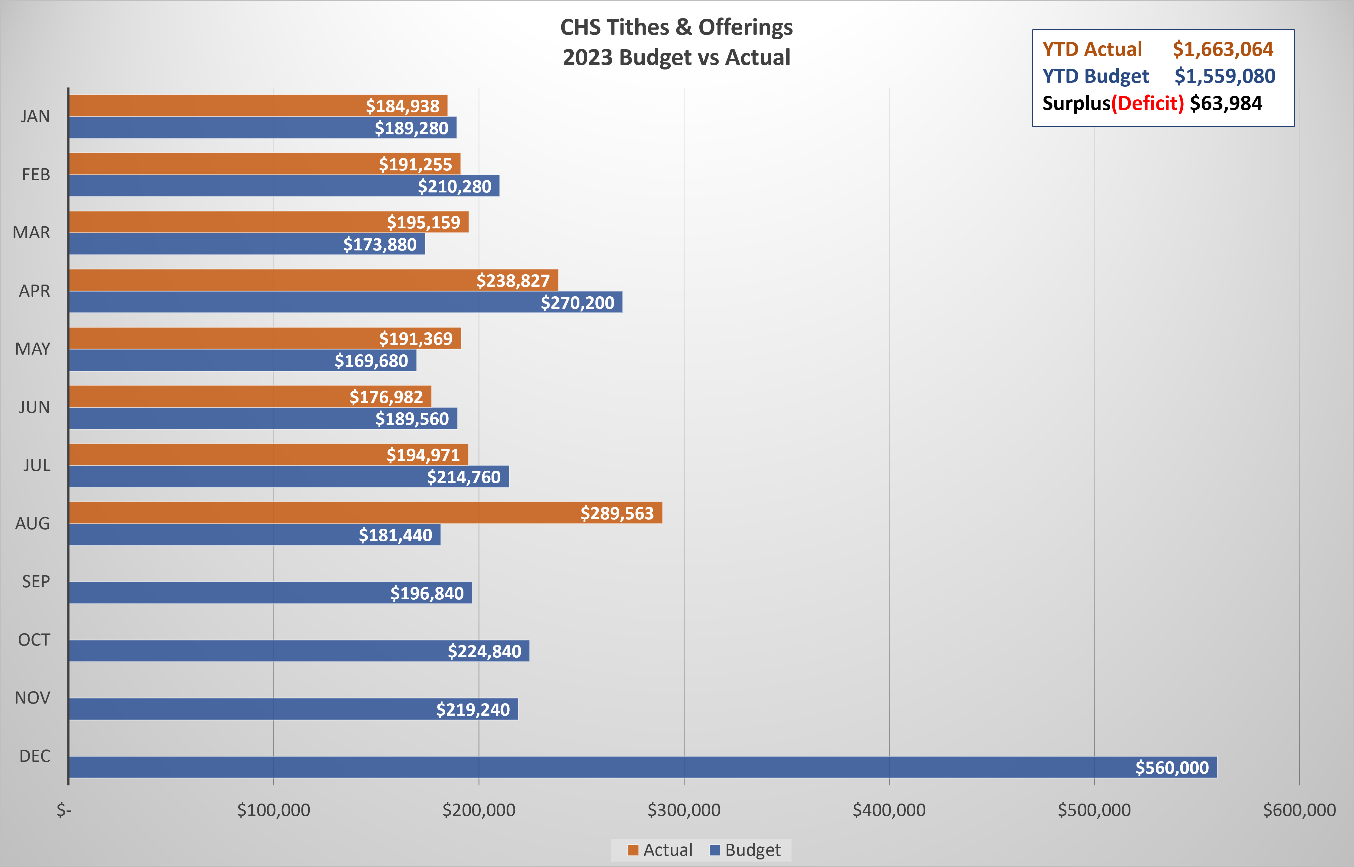 Graph on Budget Page 09-13-23
