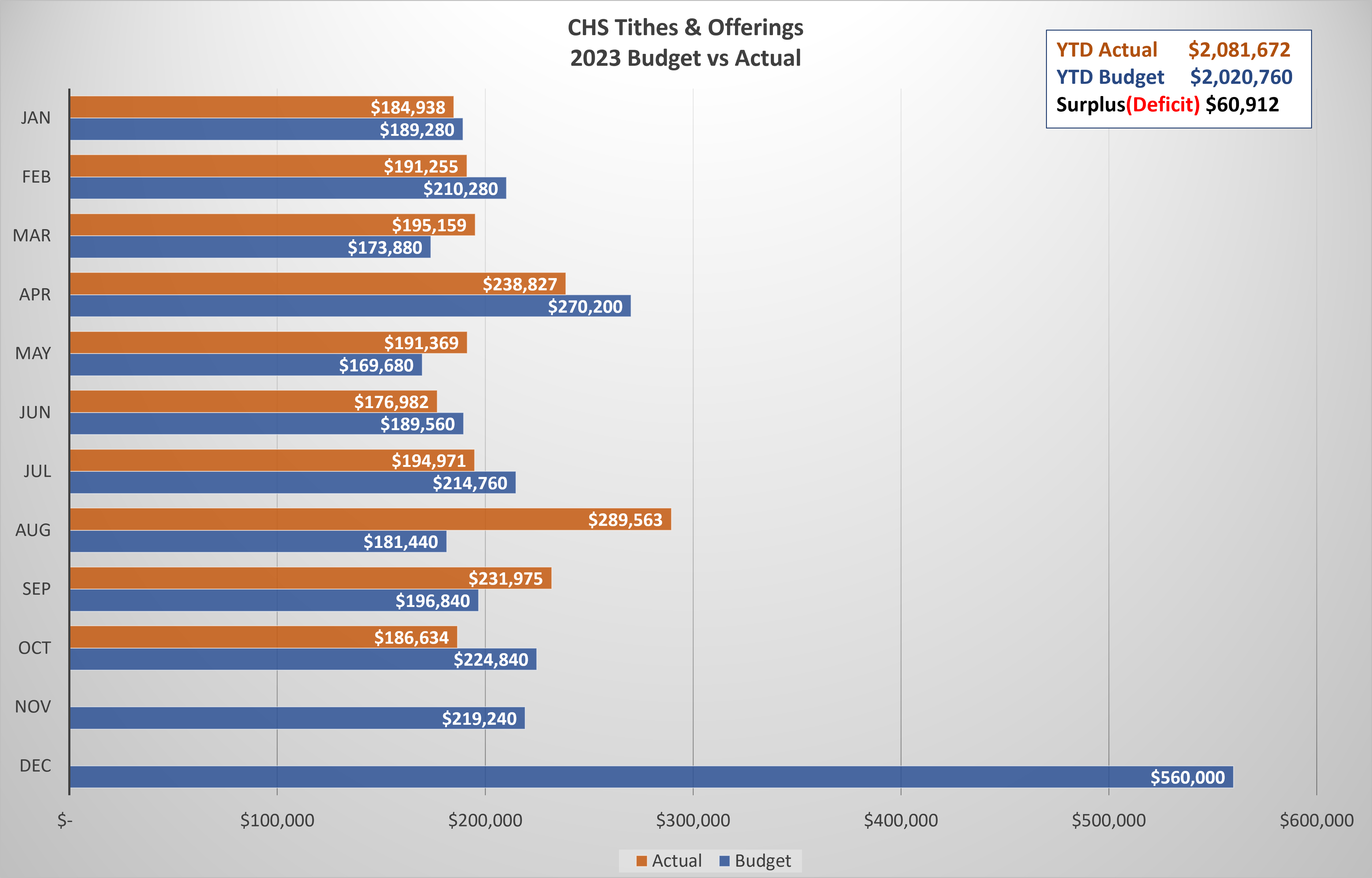 Graph on Budget Page 11-28-23